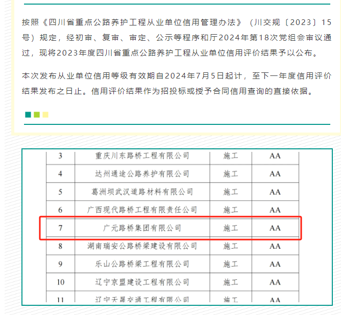 喜報|路橋集團(tuán)獲評2023年度四川省重點(diǎn)公路養(yǎng)護(hù)工程從業(yè)單位信用AA級